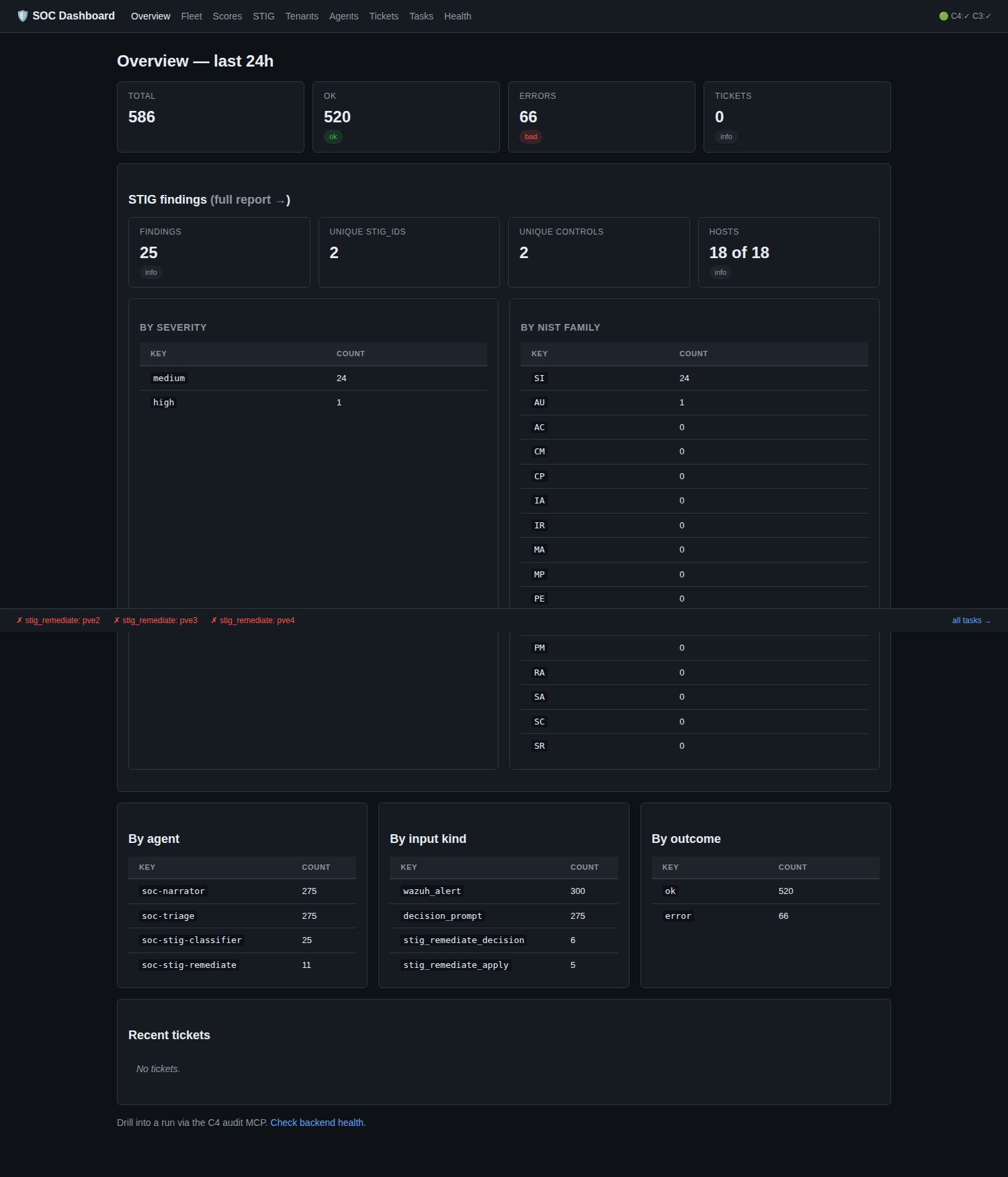 SOC dashboard showing live sessions, alert flow, compliance scores and the task board